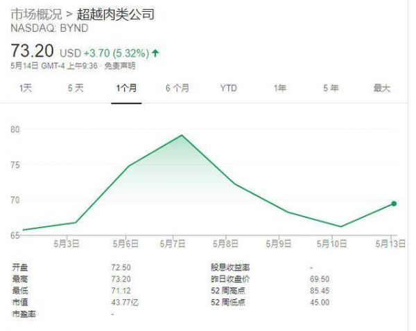人造肉大火,一个来得太早的风口?