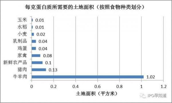 人造肉大火,一个来得太早的风口?