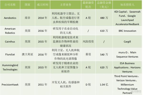 机器人“入侵”农业：23家企业吸金超2亿美元，除草、喷药、采摘无所不能