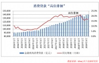 消费金融脱实向虚：过度借贷下的狂欢与风险
