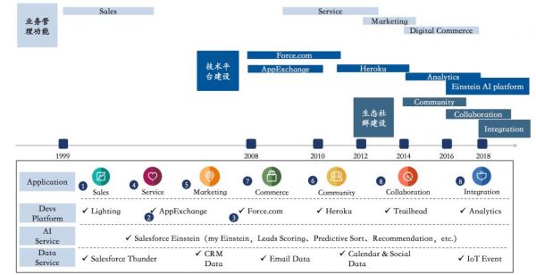 2019年通用行业企业服务投资分析