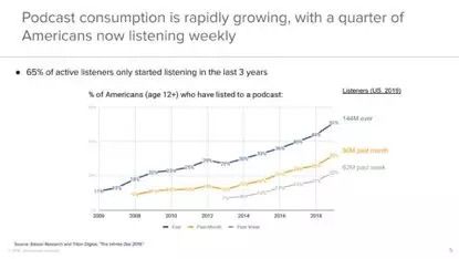 A16Z:2019年播客生态投资逻辑