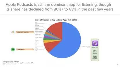 A16Z:2019年播客生态投资逻辑