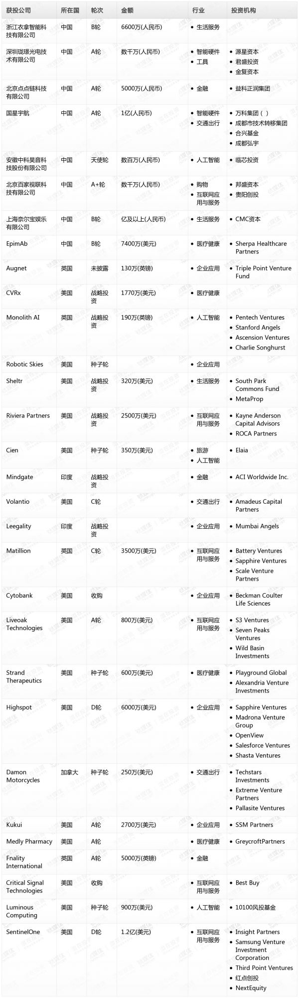 [投融资事件列表]
