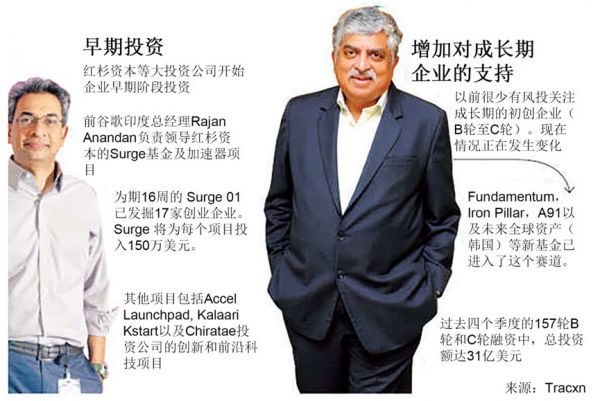 印度如何走出资本寒冬(上):先驱投资者们学到的事