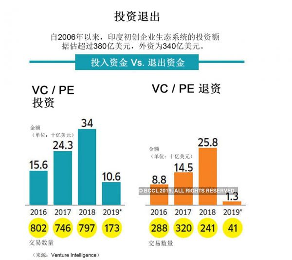 印度如何走出资本寒冬(上):先驱投资者们学到的事
