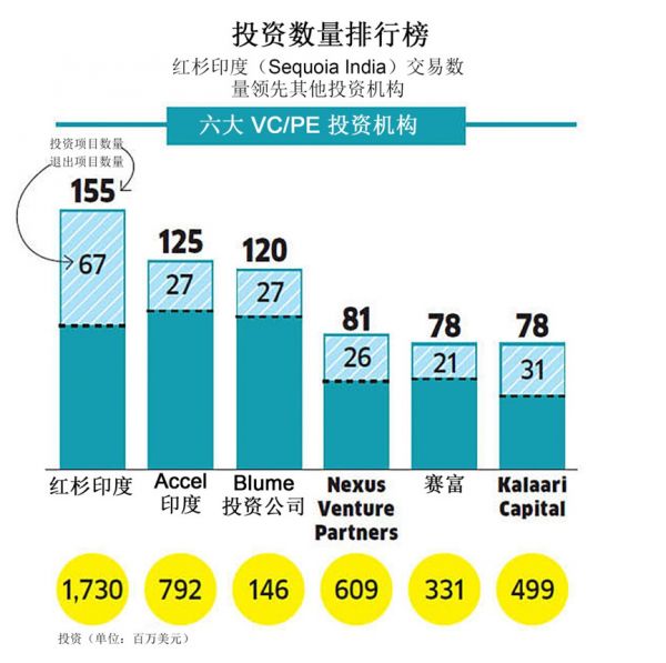 印度如何走出资本寒冬(上):先驱投资者们学到的事