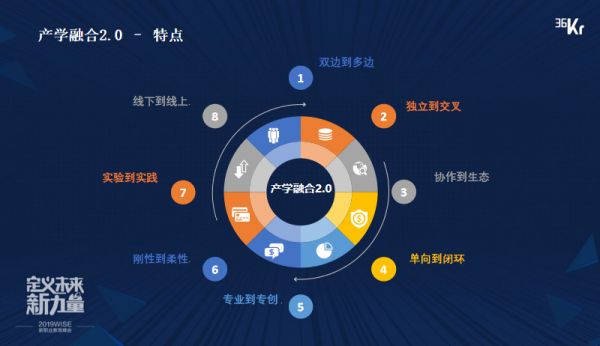 慧科集团合伙人、首席战略官、慧科研究院院长陈滢：产学融合2.0 新职业教育驱动力 | 2019 WISE × 新职业教育创新峰会