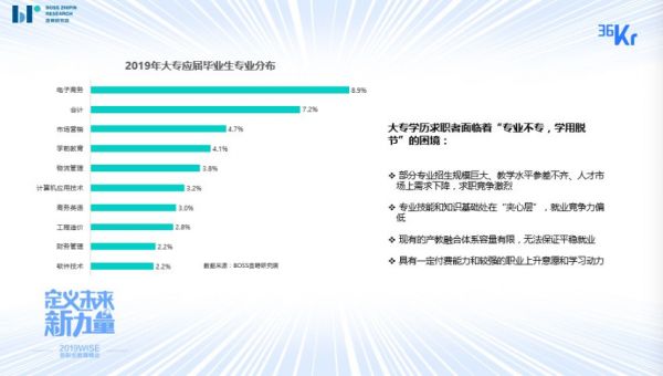 BOSS直聘：人才市场趋于冰山结构，水面下教育需求巨大 | 2019 WISE × 新职业教育创新峰会