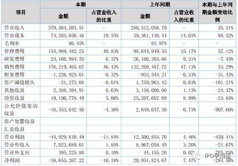 好买财富披露上市最新进展:2018年营收3.8亿,亏损激增