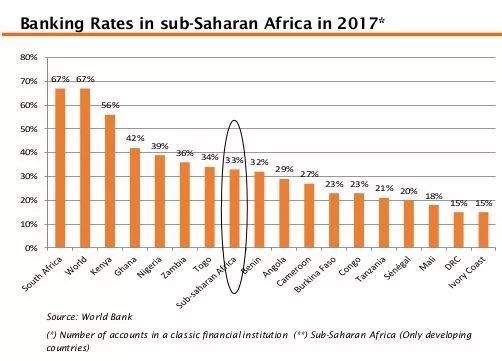 互联网借贷在非洲怎么做?几个案例管窥非洲的借贷行业