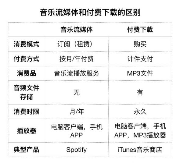 为什么说音乐已经进入流媒体时代?