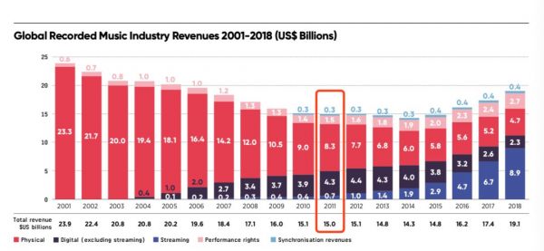 为什么说音乐已经进入流媒体时代?