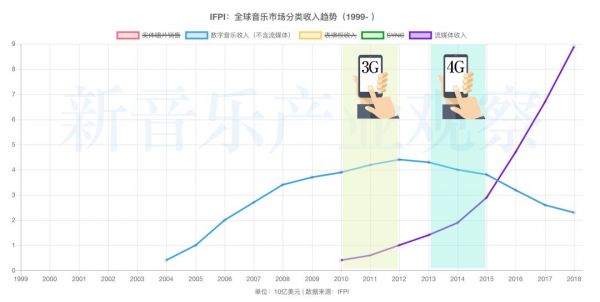 为什么说音乐已经进入流媒体时代?