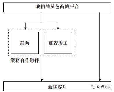 社交电商万色城香港上市失败:微商“拜师费”收益上亿元