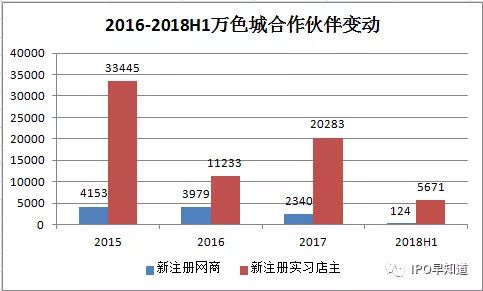 社交电商万色城香港上市失败:微商“拜师费”收益上亿元