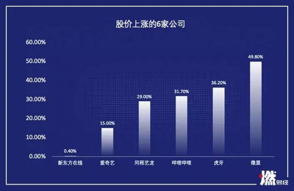 新经济公司失血2019