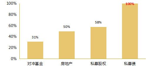 夹层在中国的投资价值