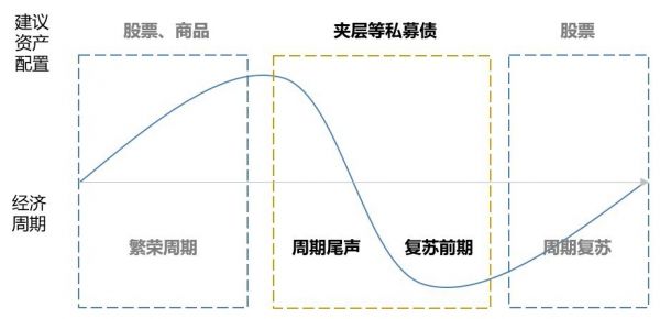 夹层在中国的投资价值