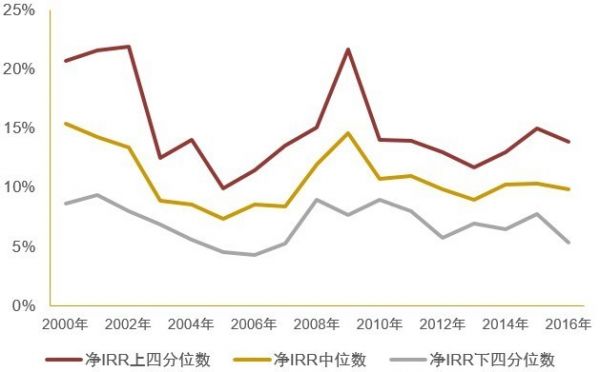 夹层在中国的投资价值