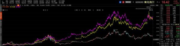 青岛海尔改名,加码家庭物联网,估值会往上走一走吗?