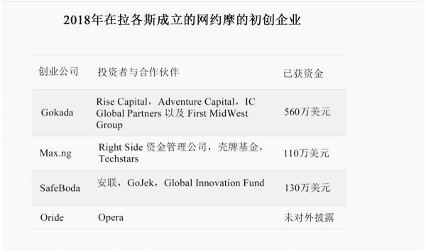 非洲最大城市上演摩的大战，谁能成为“非洲版 Go-Jek”？