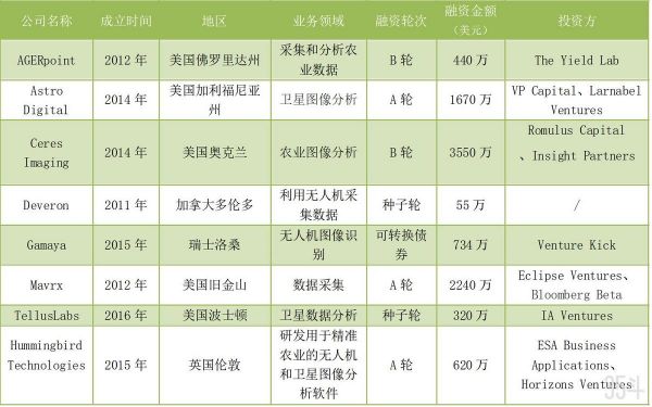 3类企业，23家公司，融资约3亿美元，海外农业无人机公司盘点