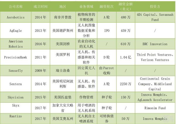 3类企业，23家公司，融资约3亿美元，海外农业无人机公司盘点