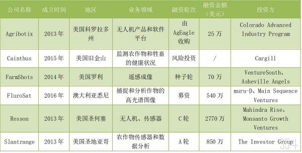 3类企业,23家公司,融资约3亿美元,海外农业无人机公司盘点