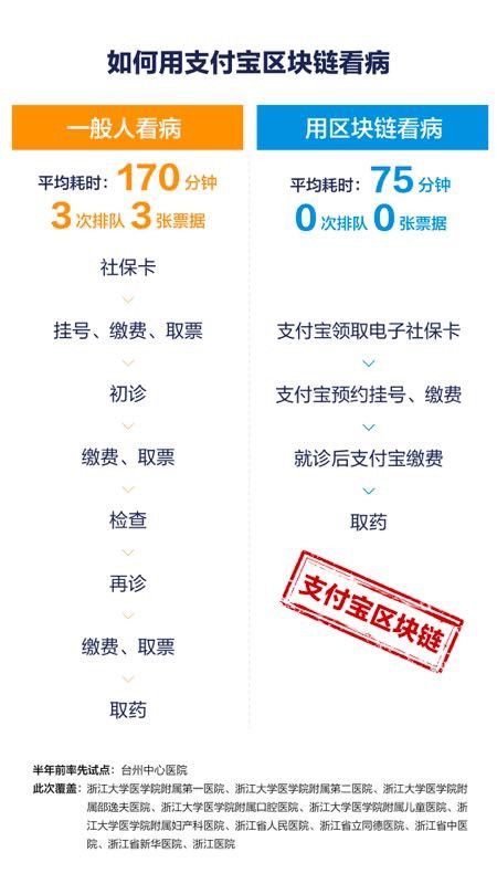 支付宝上线区块链就医系统，看病时间减少60%
