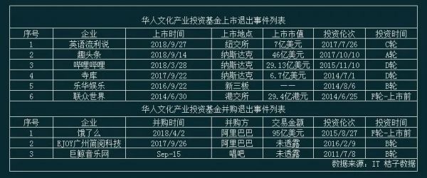 黎瑞刚的“内容引擎”失速,华人文化减持B站过冬?