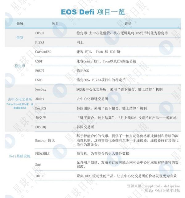 以太坊外无Defi?EOS:我有