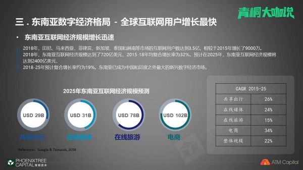 ATM Capital 梁民俊:东南亚数字经济的历史性机遇 | 青桐资本大咖说