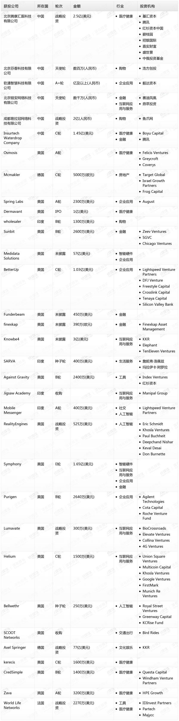 [投融资事件列表]