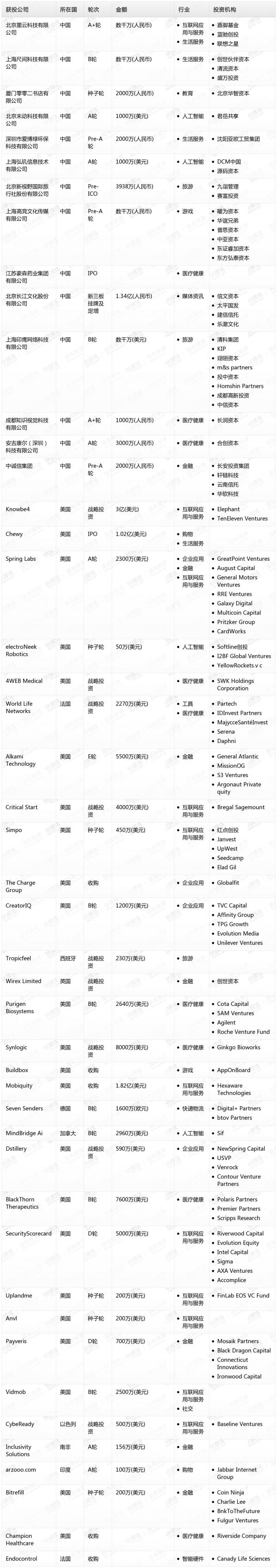[投融资事件列表]
