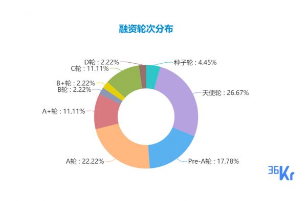 创投周报 Vol.21 | 智慧城市成企服赛道新热点;水滴公司超10亿融资引关注;以及 10 家有意思的新公司