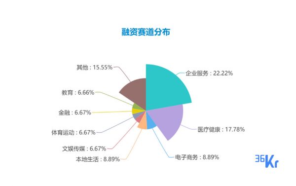 创投周报 Vol.21 | 智慧城市成企服赛道新热点;水滴公司超10亿融资引关注;以及 10 家有意思的新公司
