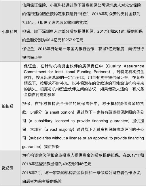 透视八家上市互金公司助贷业务:机构资金占比大幅提升,保证金成主流形式