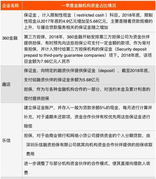 透视八家上市互金公司助贷业务:机构资金占比大幅提升,保证金成主流形式