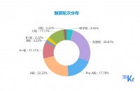 创投周报 Vol.21 | 智慧城市成企服赛道新热点；水滴公司超10亿融资引关注；以及 10 家有意思的新公司