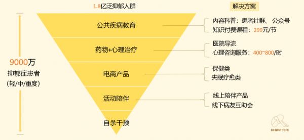 抗抑郁界的“新氧”?「抑郁研究所」想给9000万患者互联网解决方案