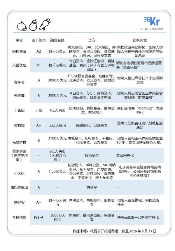 Update | 社区团购平台「同程生活 」完成数千万美元 A2 轮融资，半年内连获三轮融资