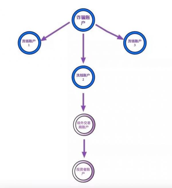 OTC成洗黑钱温床,交易所能否置身事外?