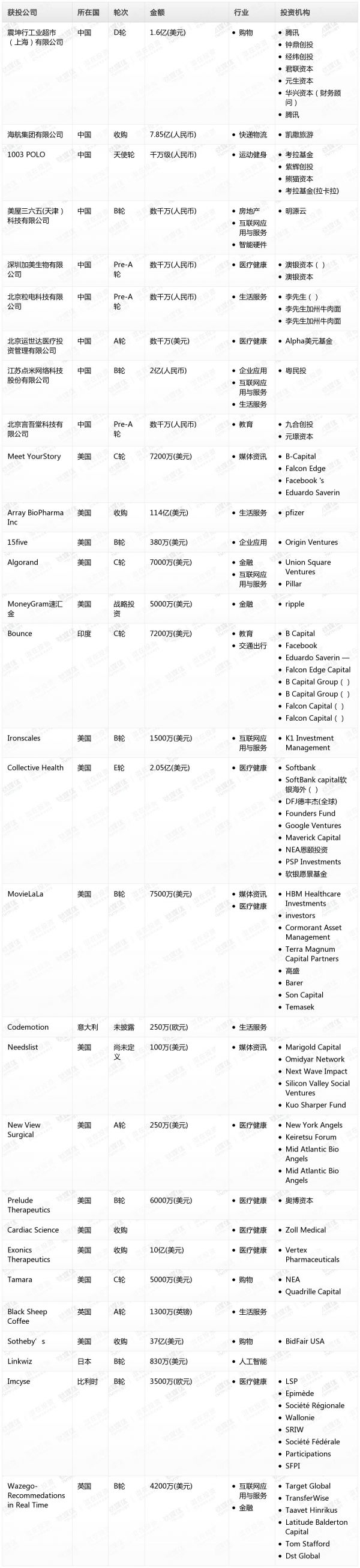[投融资事件列表]