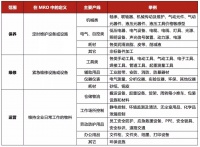 在你不了解的MRO领域，腾讯已投出产业互联网一笔大额投资