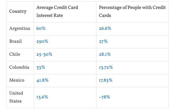 拉丁美洲：不为人知的Fintech沃土
