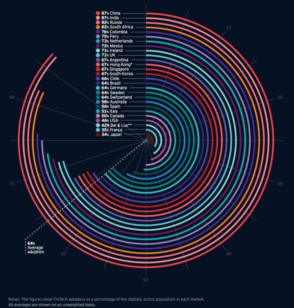 拉丁美洲：不为人知的Fintech沃土