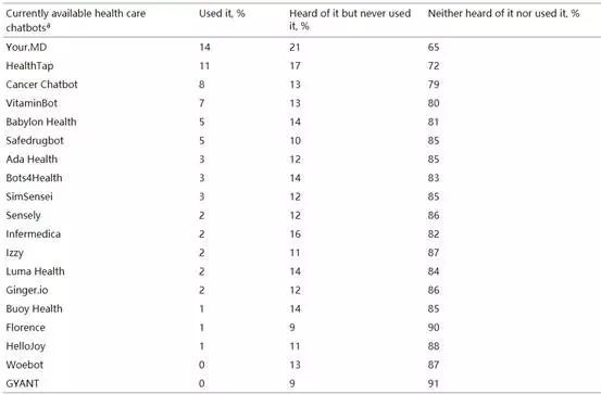 借一份医生调查看医疗聊天机器人正途何在?