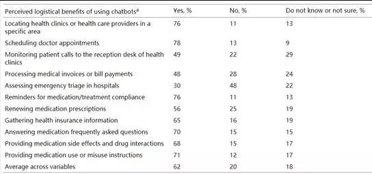 借一份医生调查看医疗聊天机器人正途何在?
