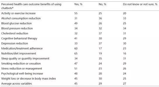借一份医生调查看医疗聊天机器人正途何在?